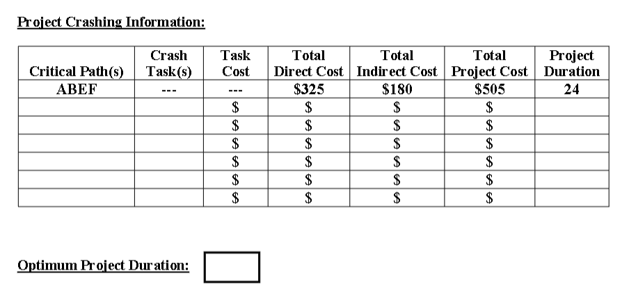 Crash the project below to its minimum duration using | Chegg.com