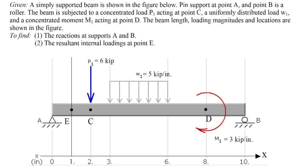 Solved Given: A simply supported beam is shown in the figure | Chegg.com