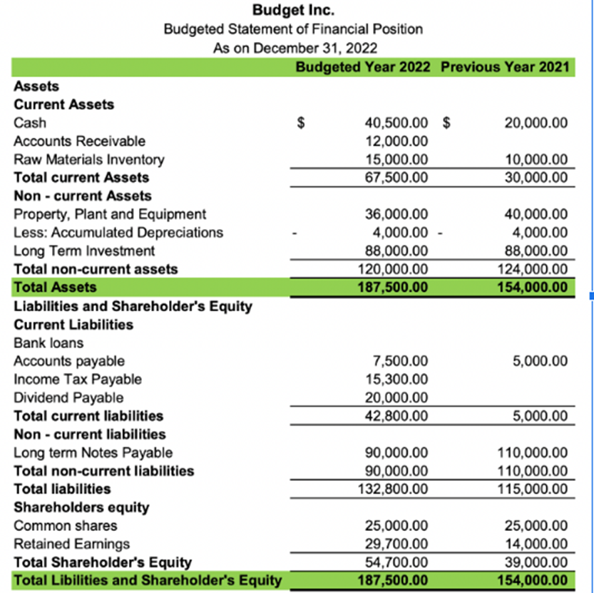 budget-inc-budgeted-statement-of-financial-position-chegg