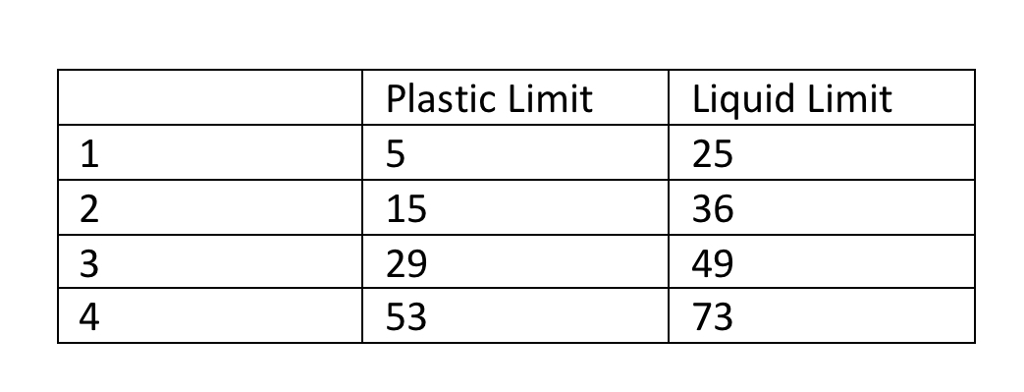 plastic limit test diameter