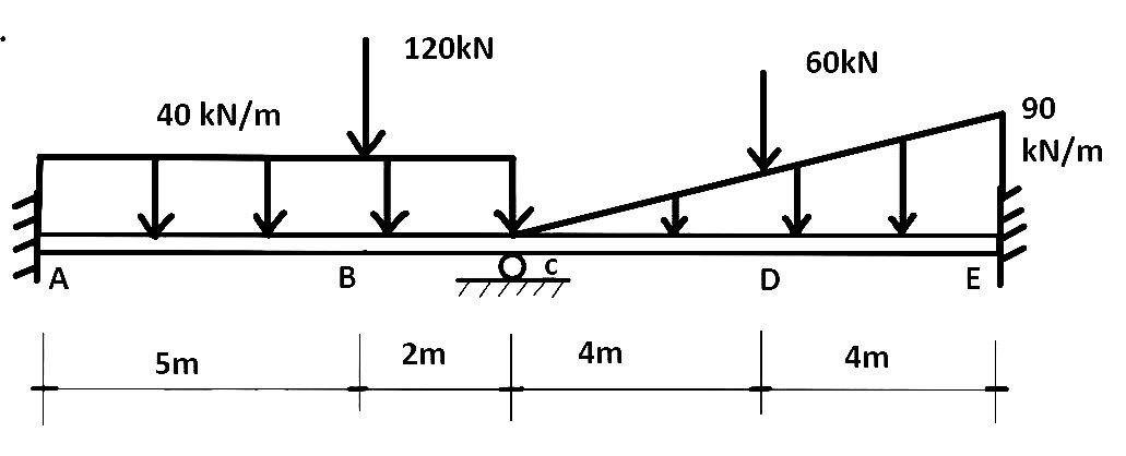 Solved Using A.) Three Moment Equation B.) Slope Deflection | Chegg.com