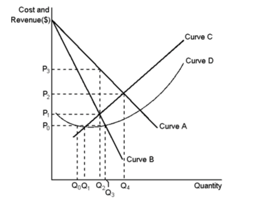 Solved The graph below depicts the demand, marginal-revenue | Chegg.com