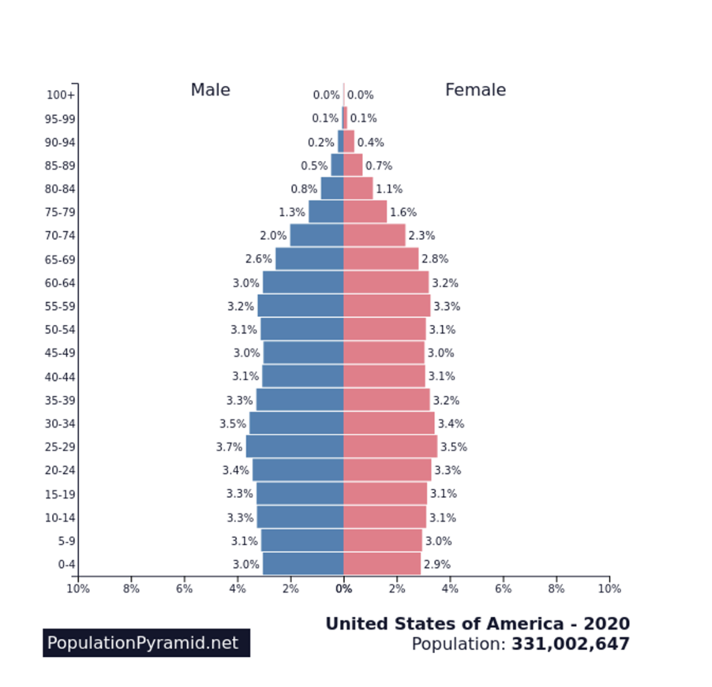 Solved Using the U.S. population pyramid table and then the | Chegg.com