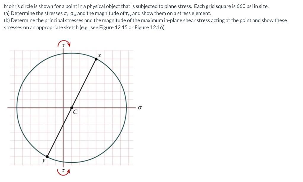 Mohr's circle is shown for a point in a physical | Chegg.com