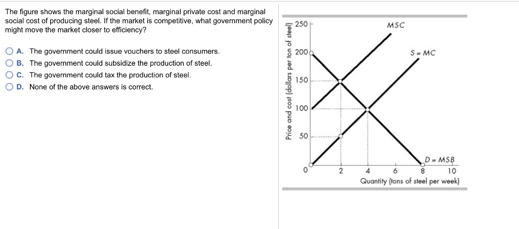 solved-the-figure-shows-the-marginal-social-benefit-chegg