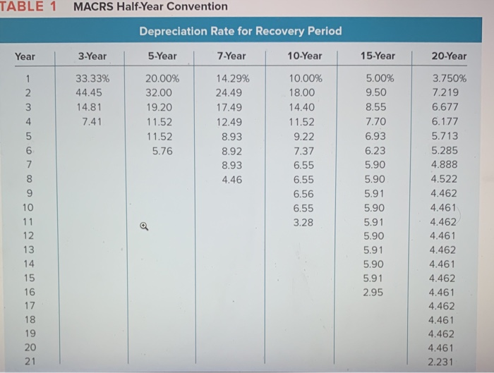 Solved TABLE 2a MACRS MidQuarter Convention For