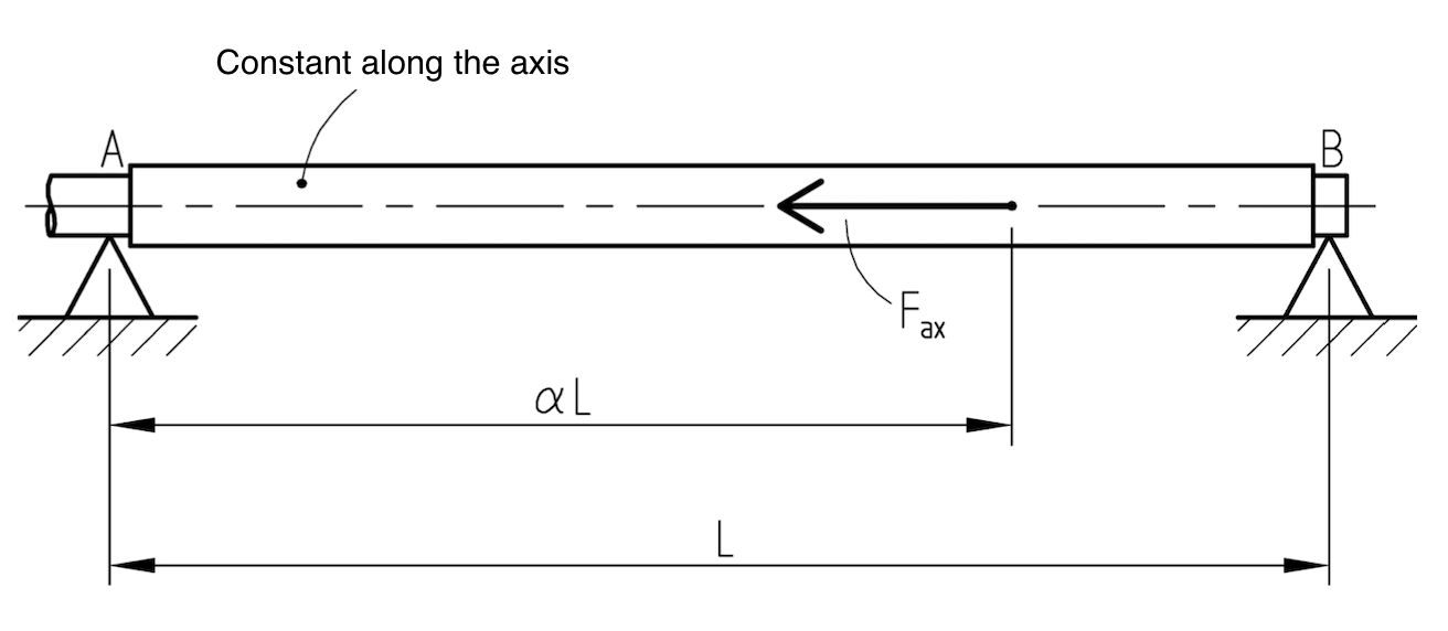 Solved The shaft is loaded with the axial force Fax at the | Chegg.com