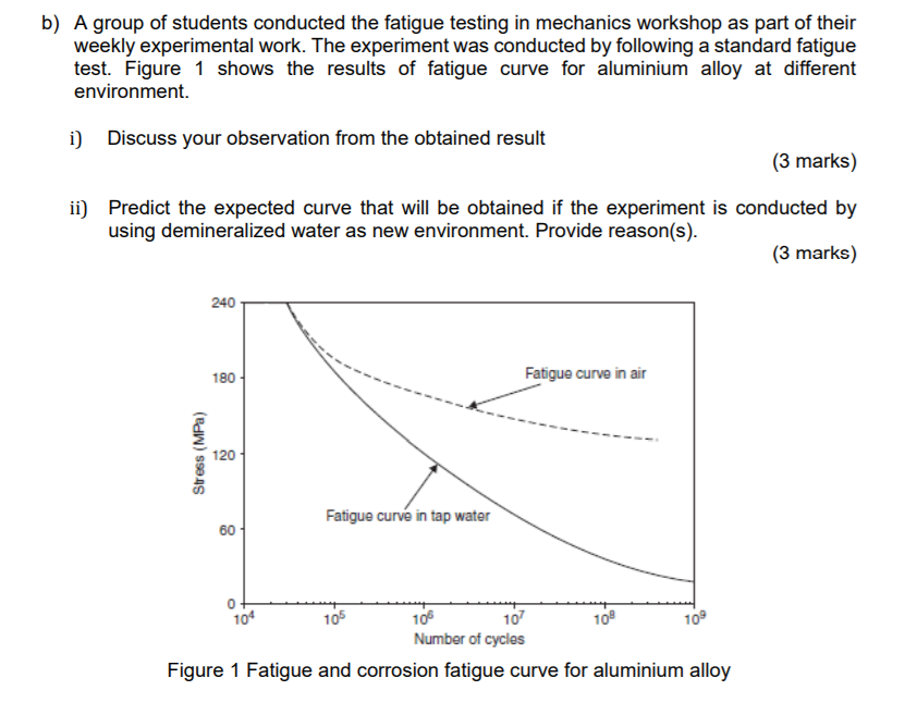 Solved b) A group of students conducted the fatigue testing | Chegg.com