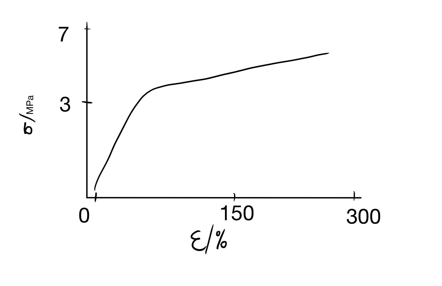 Solved The stress versus strain curve is given below. | Chegg.com