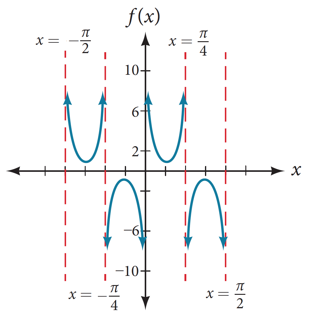 Solved 1. Give the equation of the function graphed | Chegg.com