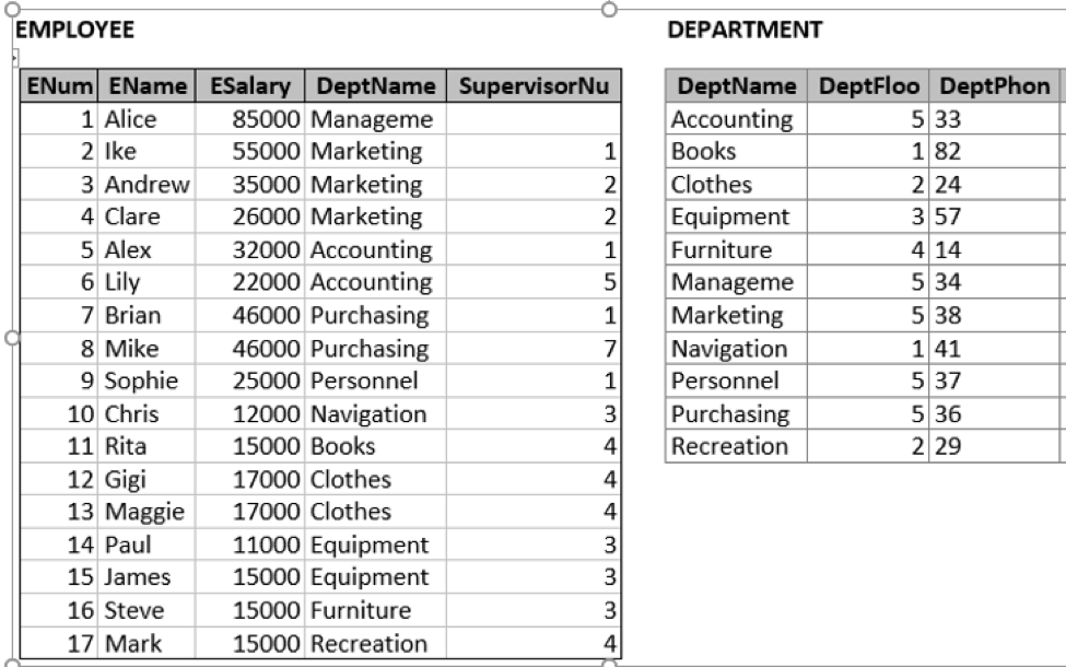 Solved Write The Sql Statement That Will Retrieve The Nam Chegg Com