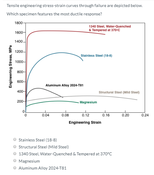 Solved Tensile Engineering Stress-strain Curves Through | Chegg.com