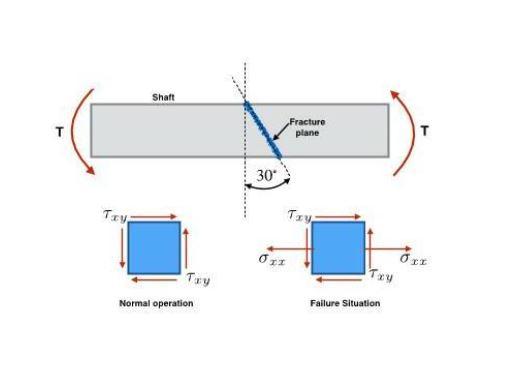 Solved Problem 3 ( 34pts ): A shaft made of steel with a | Chegg.com