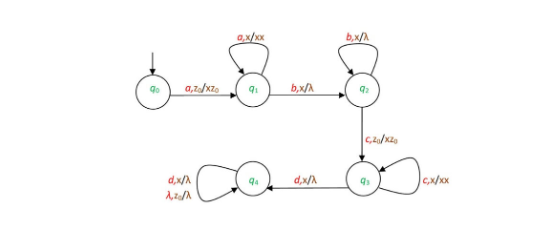 Solved Find out each of the tuples of the following Push | Chegg.com