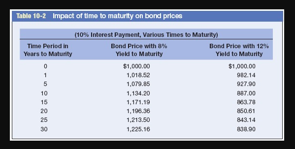 Solved Table 10-2 Impact of time to maturity on bond prices | Chegg.com