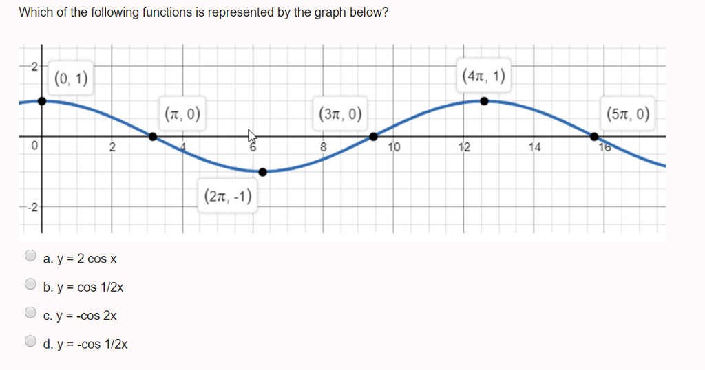 solved-which-of-the-following-functions-is-represented-by-chegg