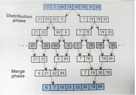 Solved Write a C++ program to sort an array of 500 random | Chegg.com