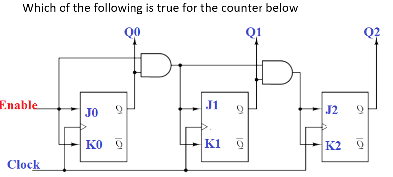 Solved Describe how the counter below behaves when Enable=0 | Chegg.com