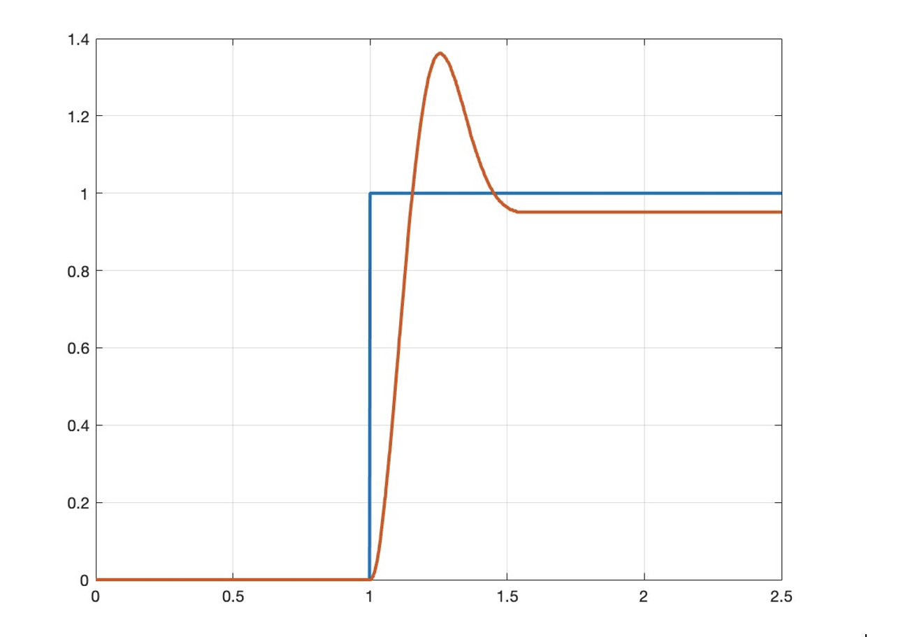 solved-is-this-system-critically-damped-and-is-the-gain-chegg