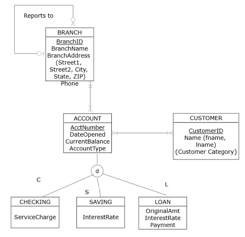 Solved draw the logical database design for the following | Chegg.com