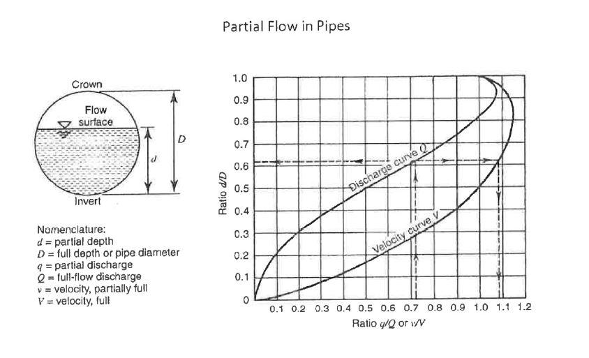 Solved The invert elevation of a 300−mm sewer drops by 1.0 m | Chegg.com