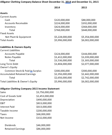 Alligator Clothing Company Balance Sheet December 31 Chegg