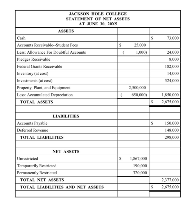 Solved The statement of net assets for Jackson Hole College, | Chegg.com