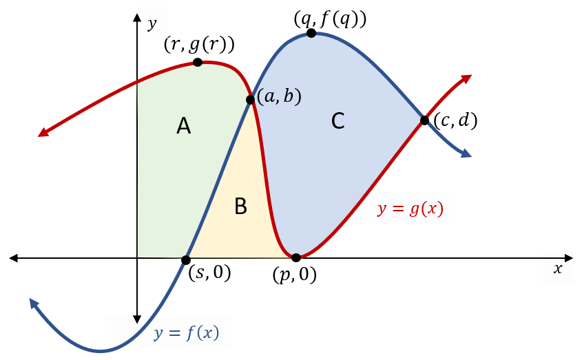 Solved Here, we have two curves: the red curve has | Chegg.com