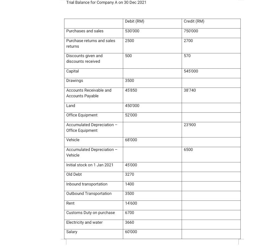 Solved Trial Balance for Company A on 30 Dec | Chegg.com