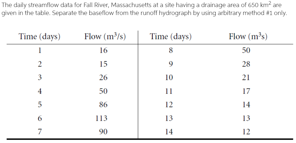 Solved For 15 days, the mean Daily flows, measured at stream