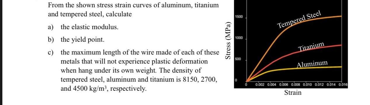 Solved From the shown stress strain curves of aluminum, | Chegg.com
