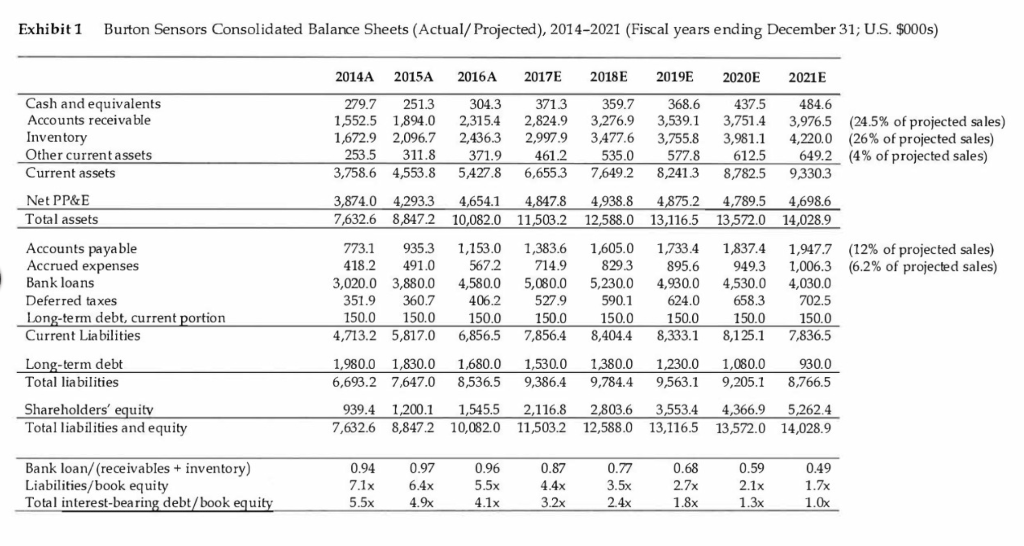 Exhibit 1 Burton Sensors Consolidated Balance Sheets Chegg