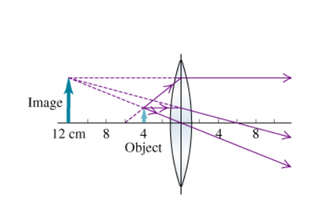 Solved An object is located 4 cm from a converging lens. Use | Chegg.com