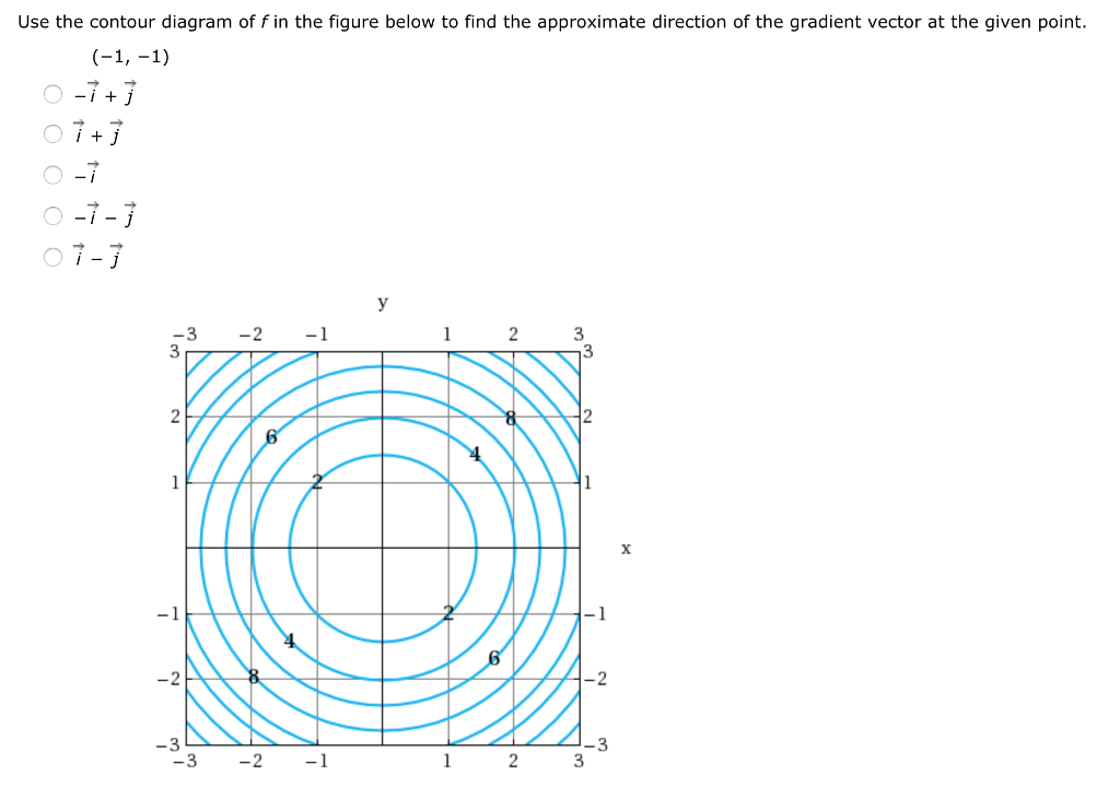 Solved Use the contour diagram of f in the figure below to | Chegg.com