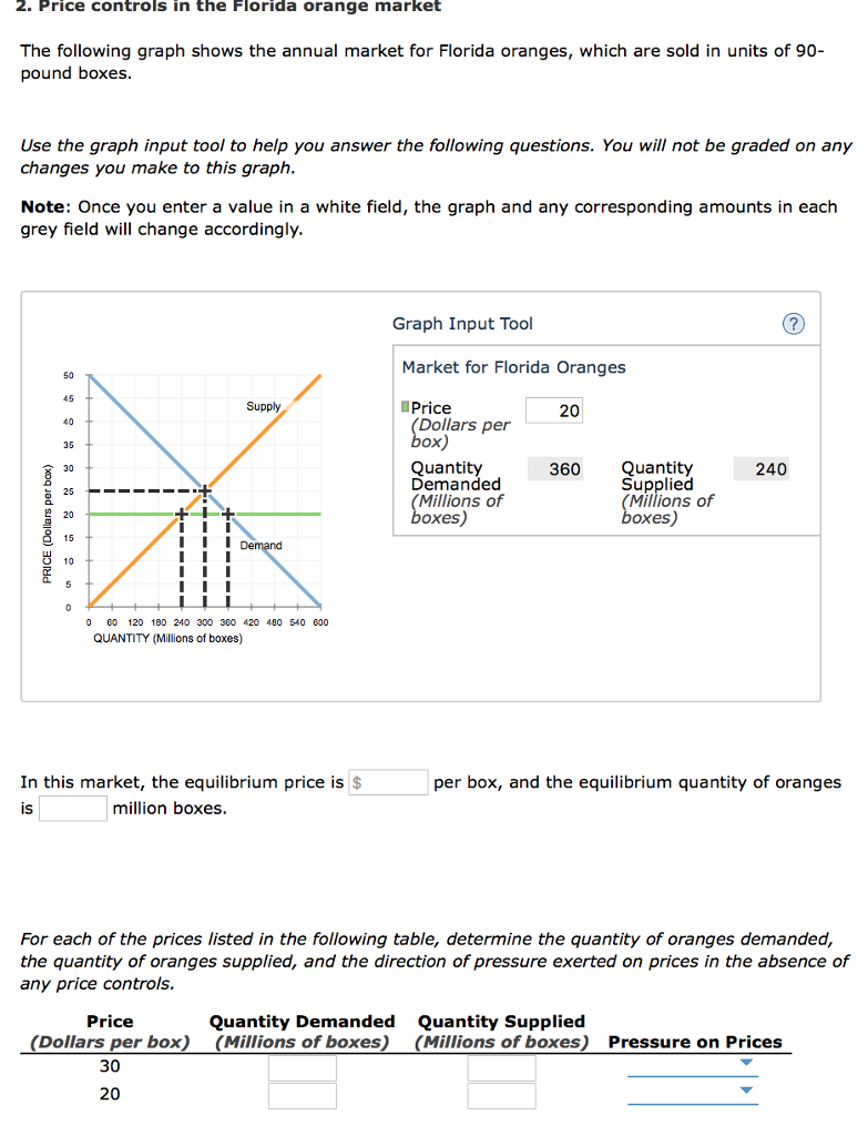 Solved 2. Price controls in the Florida orange market The