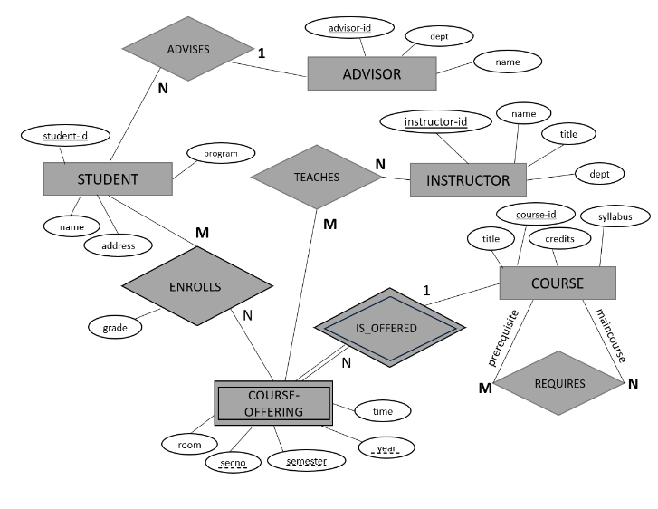 Solved Using the preferred methods explained in the | Chegg.com