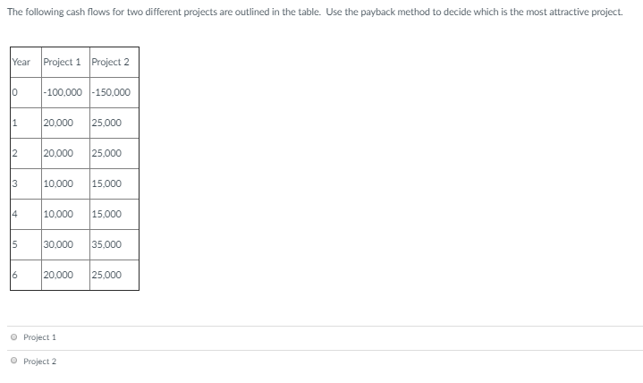 Solved The following cash flows for two different projects | Chegg.com