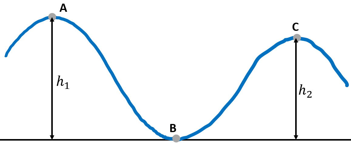 Solved The figure below depicts a roller coaster track. The