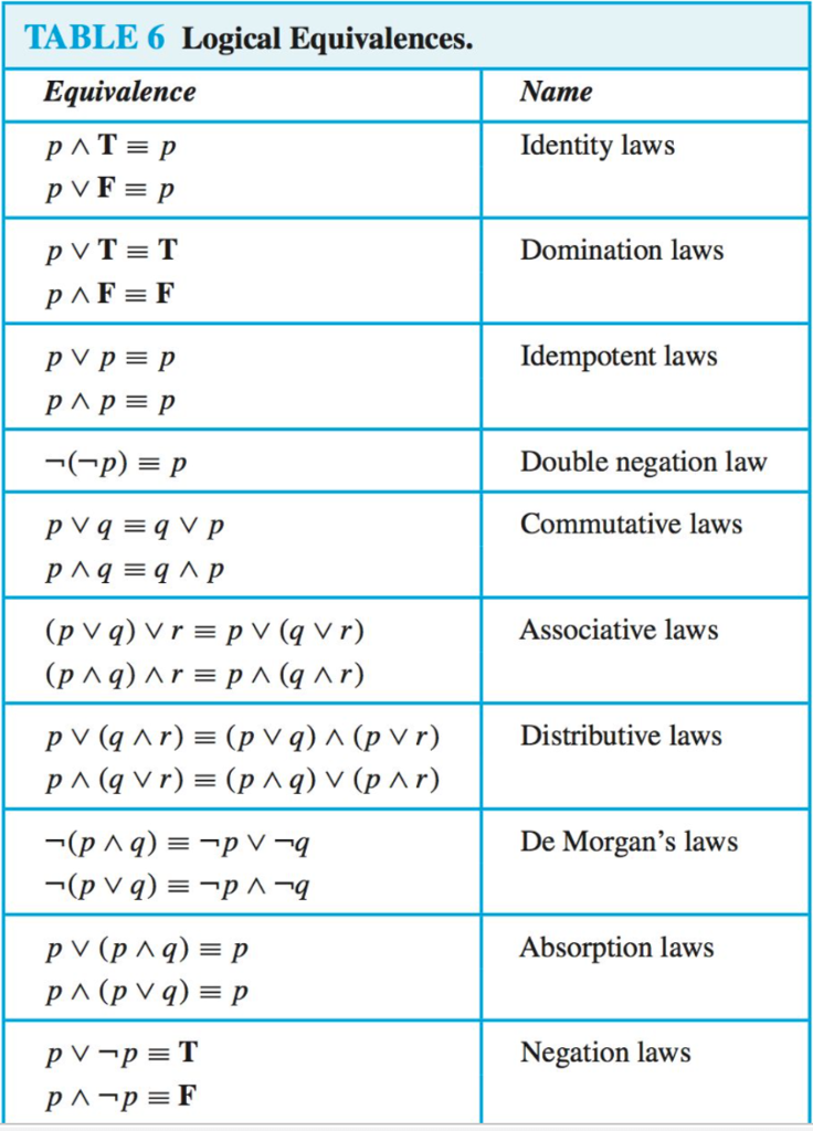 Solved Picture of the allowd Logical equivelances and rules | Chegg.com