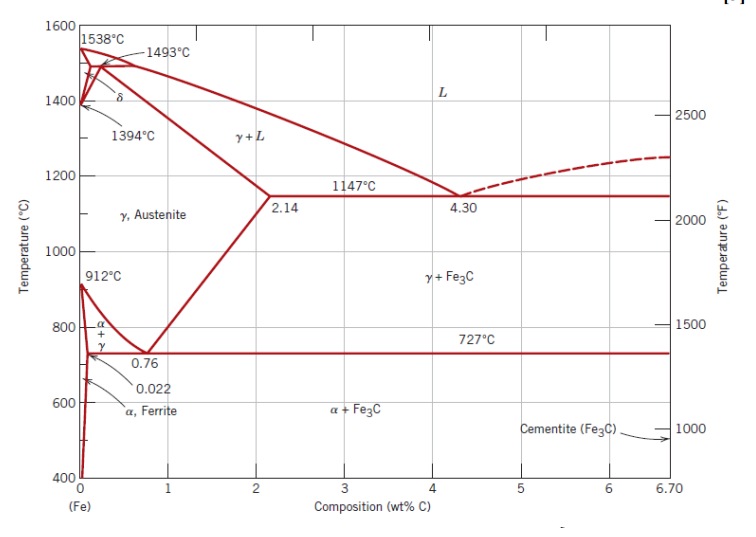 Solved Figure Q3 below shows the IronIron Carbide phase