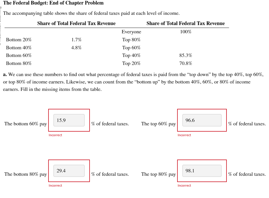 Solved The Federal Budget: End Of Chapter Problem The | Chegg.com