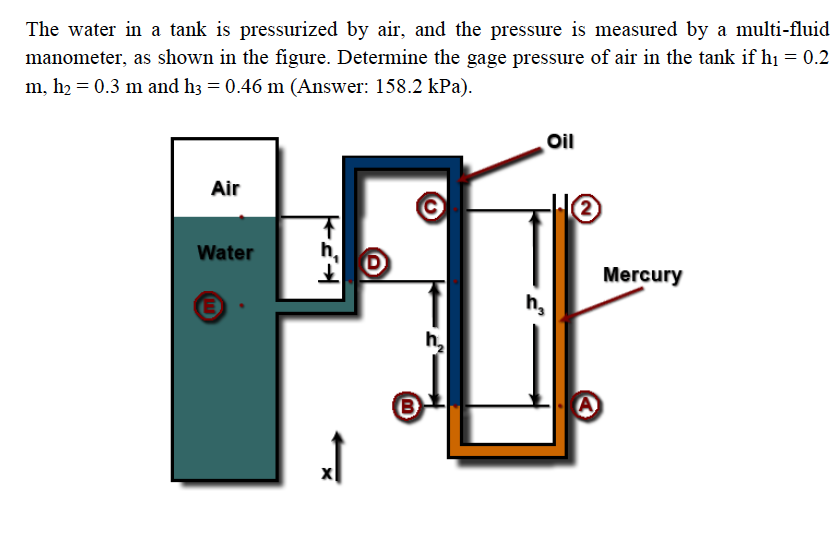 Solved The Water In A Tank Is Pressurized By Air, And The | Chegg.com