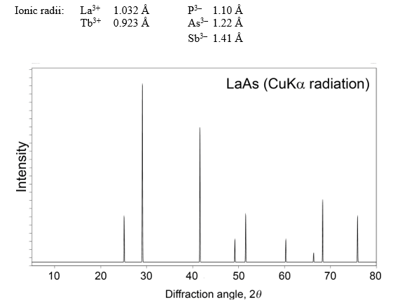 As Prepared Laas Shows A Sharp X Ray Diffraction P Chegg Com