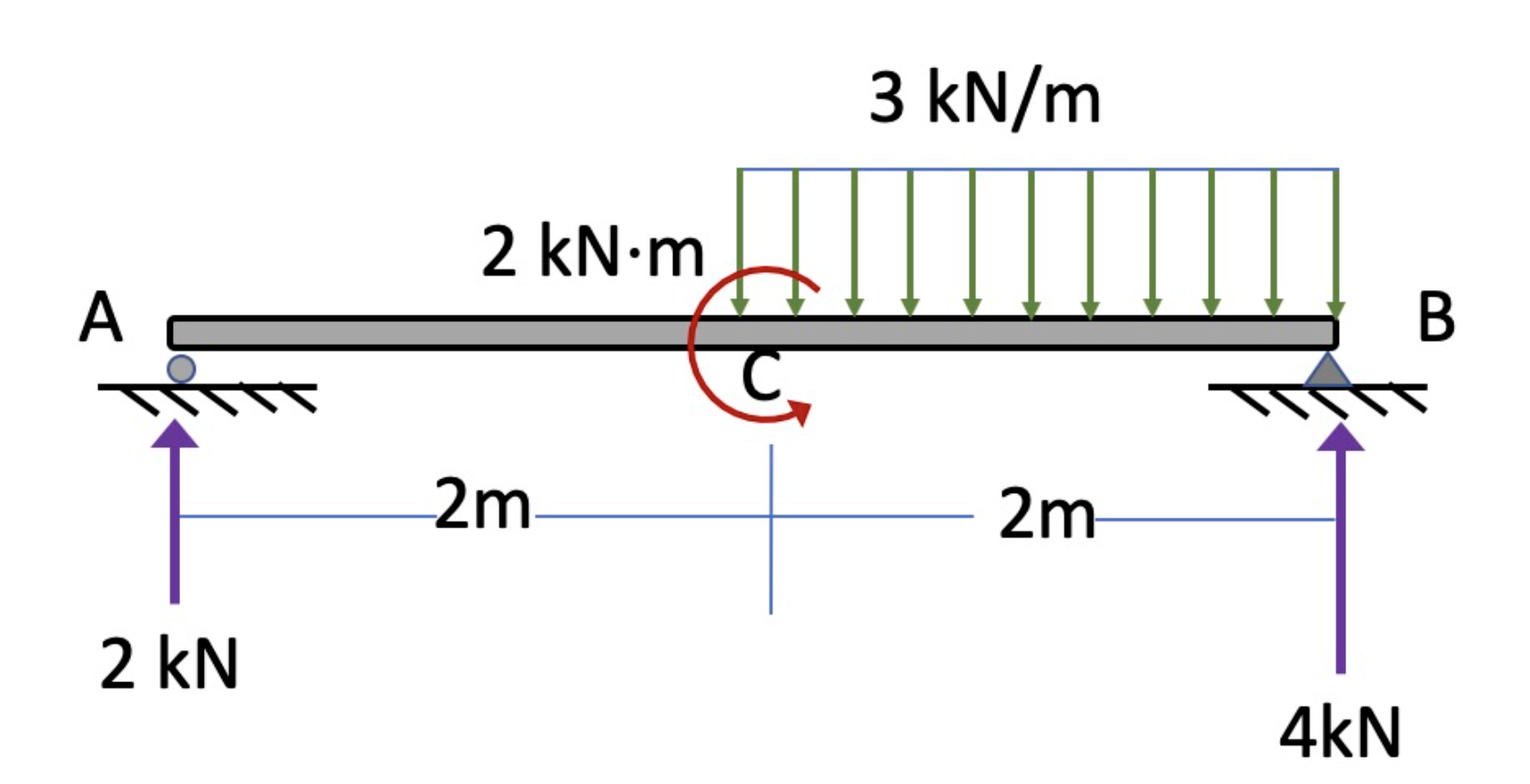 Solved 3 kN/m 2 kN.m A B C 2m 2m 2 kN 4kN | Chegg.com