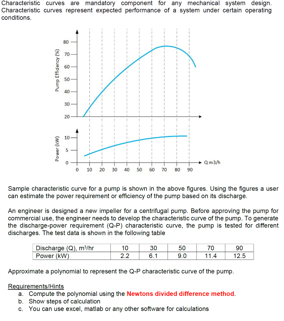Solved Characteristic curves are mandatory component for any | Chegg.com