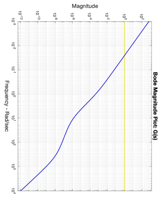 Solved For The Following Question Use The Nyquist And Bode Chegg Com