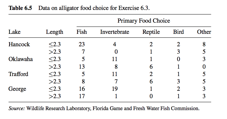 Table 6.5 data on alligator food choice for exercise 6.3. primary food choice lake length fish invertebrate reptile bird othe