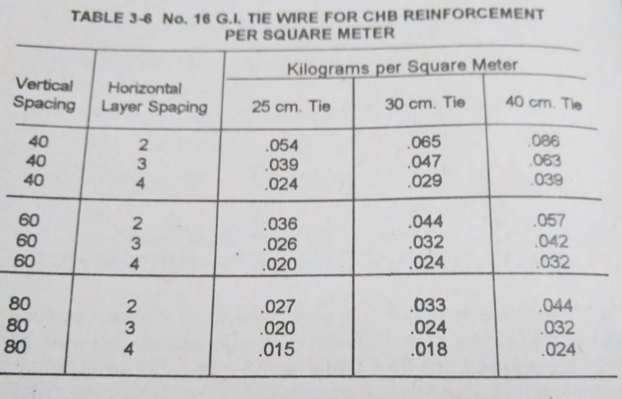 Solved A Trapezoidal Fence Is Shown Tabulate Your Final Chegg