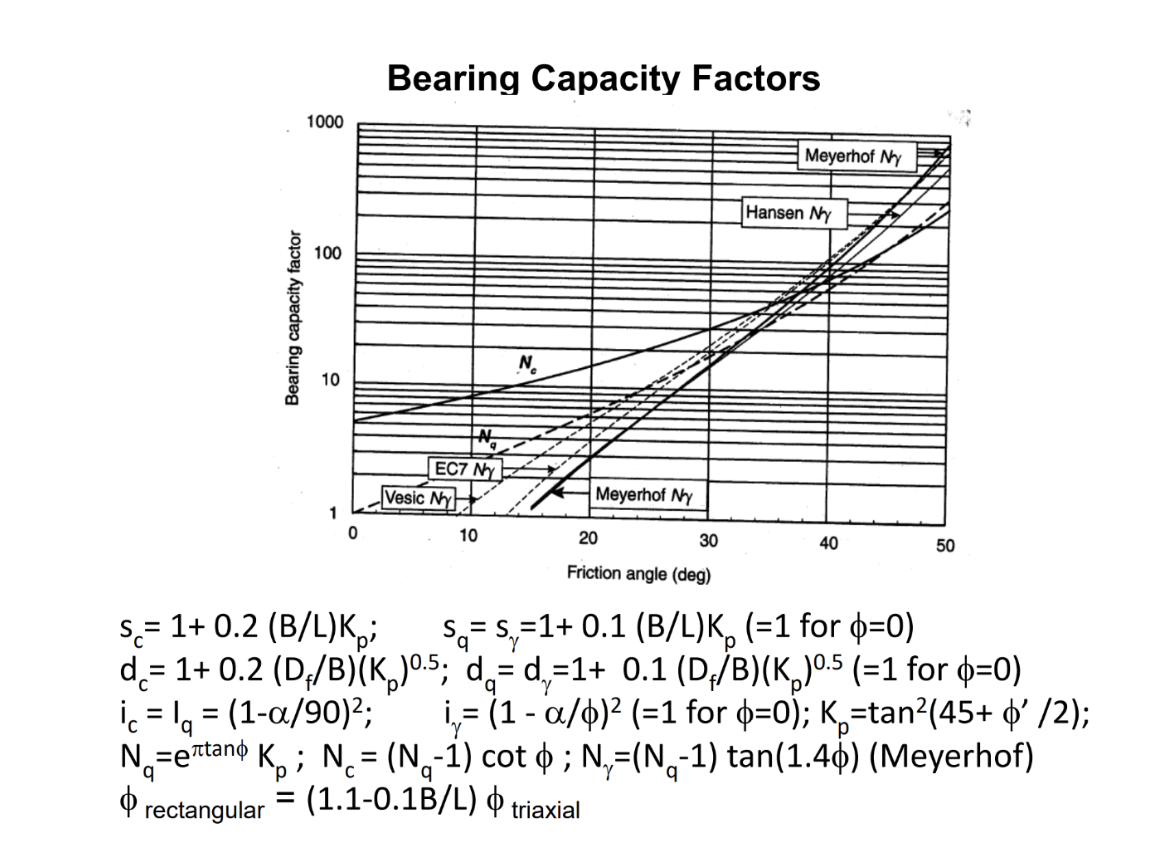Solved Q1. Fig.1 shows the soil profile and the | Chegg.com