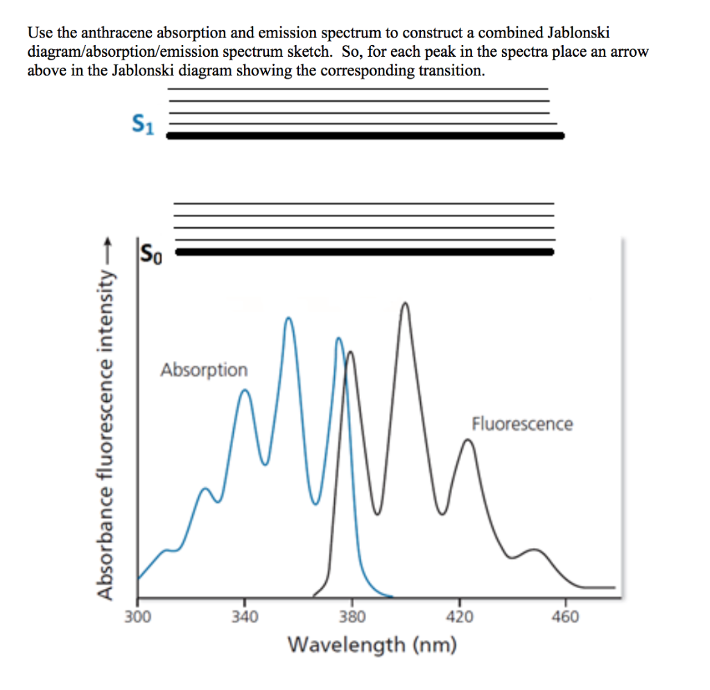 Solved Use the anthracene absorption and emission spectrum